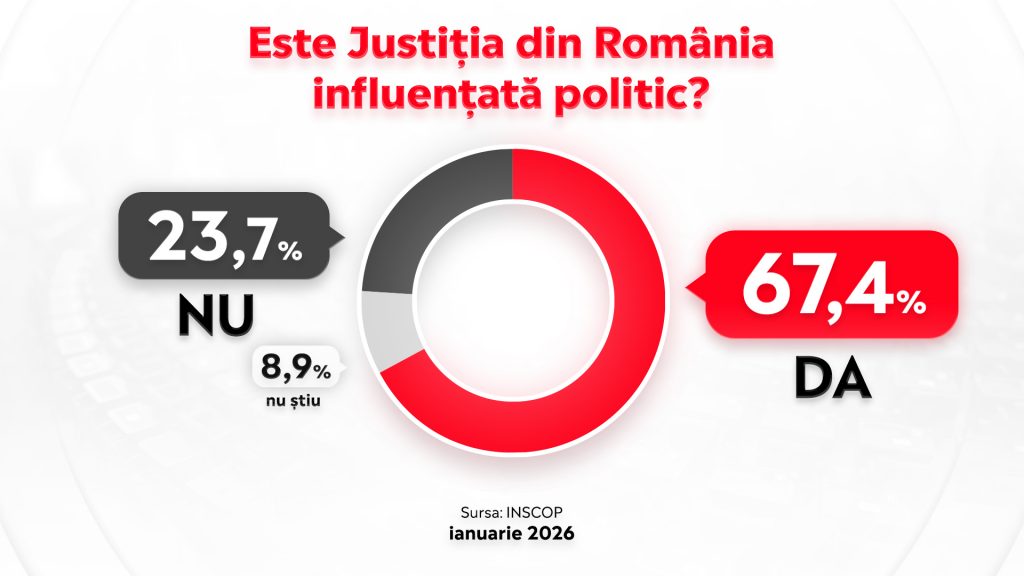 Este Justitia din Romania influentata politic Sondaj Inscop