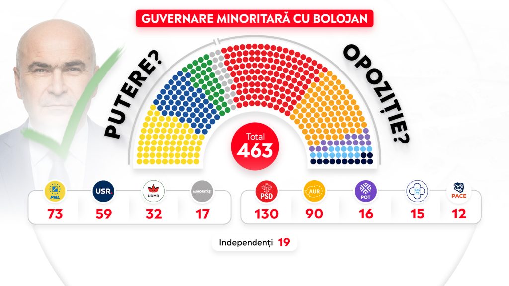 Guvernare minoritara cu Bolojan Cati parlamentari au partidele Putere Opozitie