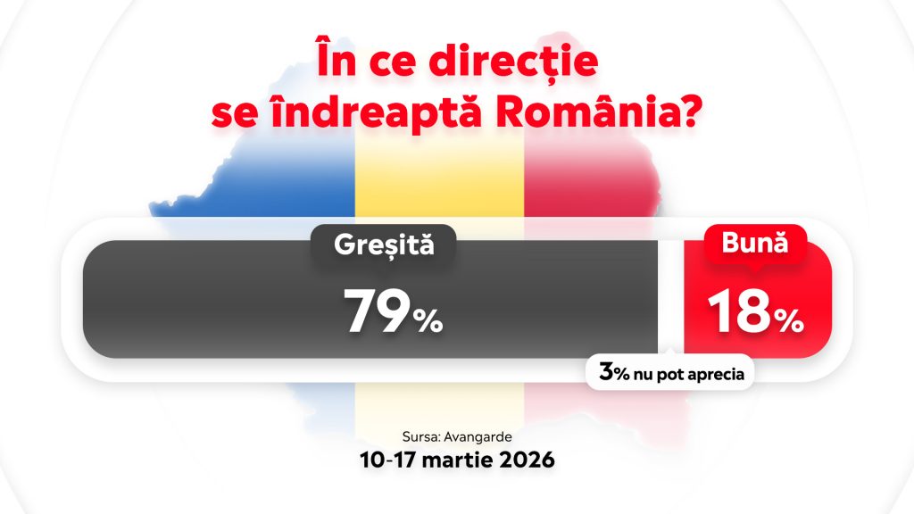 In ce directie se indreapta Romania Sondaj Avangarde