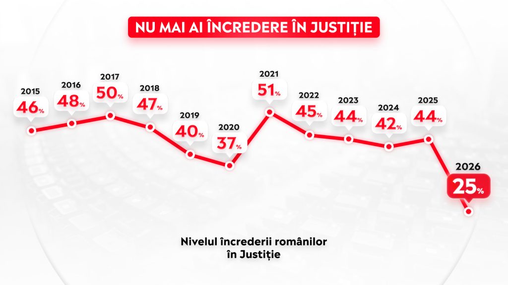 Nu mai ai incredere in Justitie Nivelul increderii romanilor in Justitie