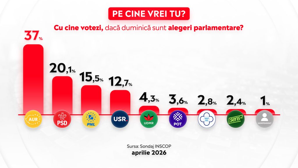 Pe cine vrei TU Cu cine votezi daca duminica sunt alegeri parlamentare Sondaj Inscop