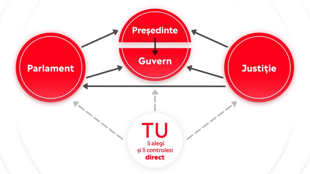 Tu ii alegi si controlezi direct schema