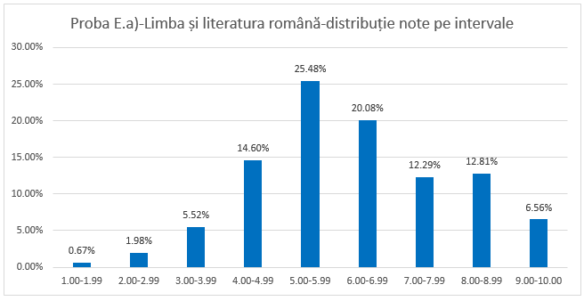 Grafic distributie note intervale Ea LLRO simulare bac 2026 finale