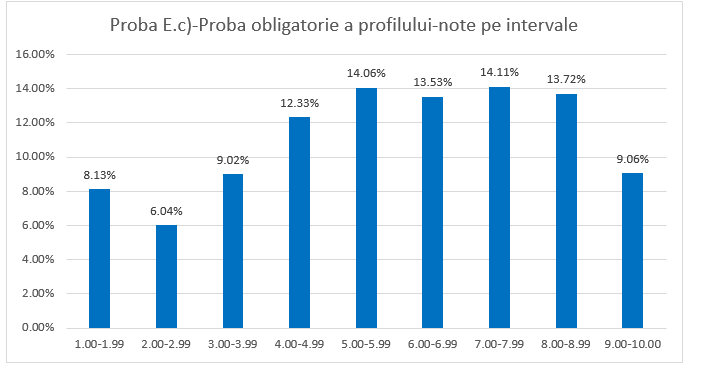 Grafic distributie note intervale proba Ec simulare bac 2026 finale