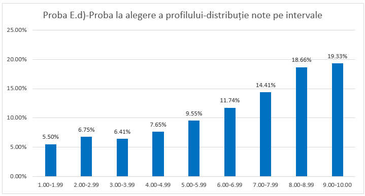 Grafic distributie note intervale proba Ed simulare bac 2026 finale