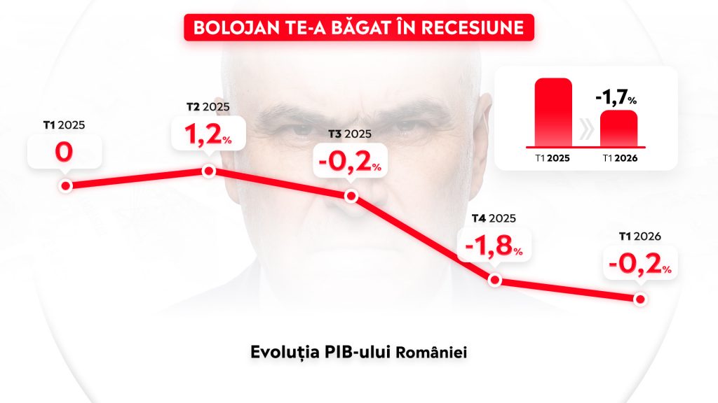 Bolojan te a bagat in recesiune Evolutia PIB ului Romaniei 2025
