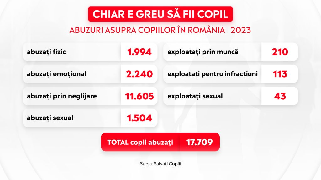 Chiar e greu sa fii copil abuzuri asupra copiilor in Romania