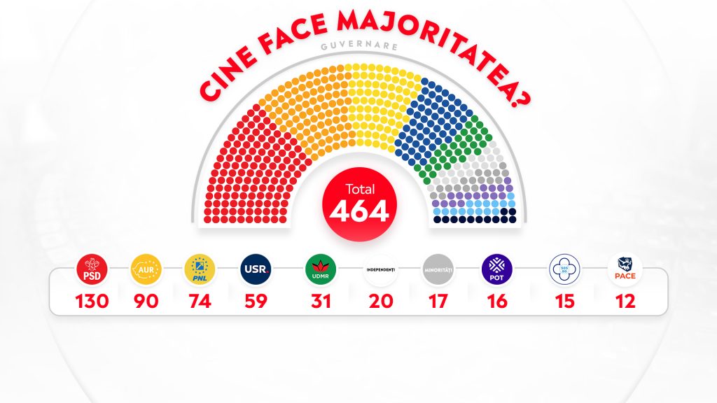 Cine face majoritatea Cati parlamentari au partidele