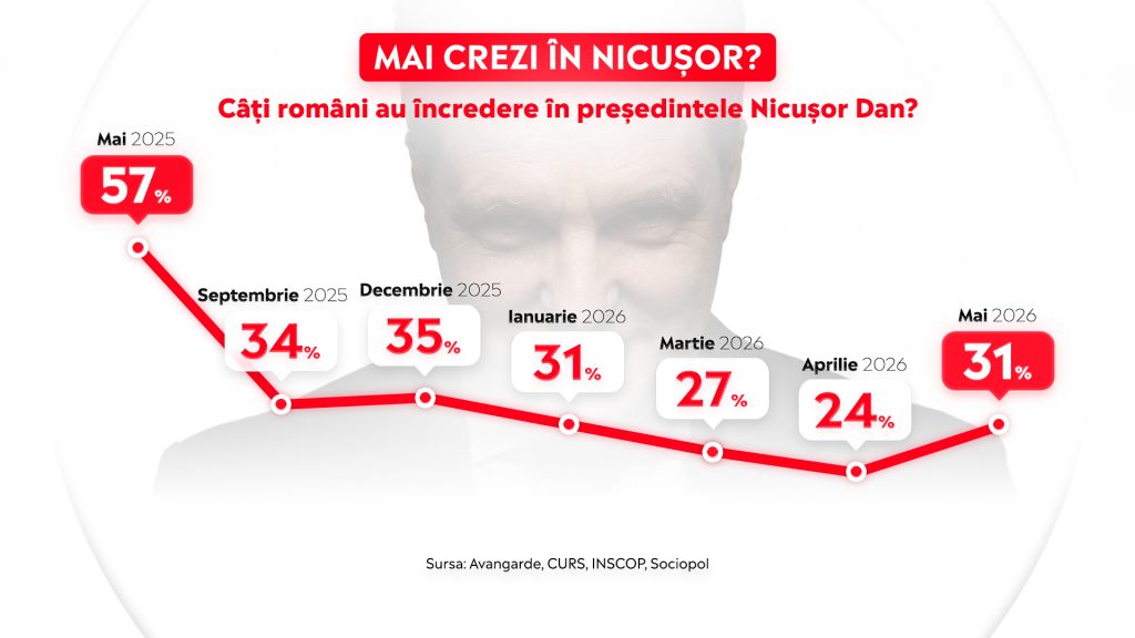Mai crezi in Nicusor Dan Cati romani au incredere in presedintele Nicusor Dan Sondaj Avangarde Curs Inscop Sociopol
