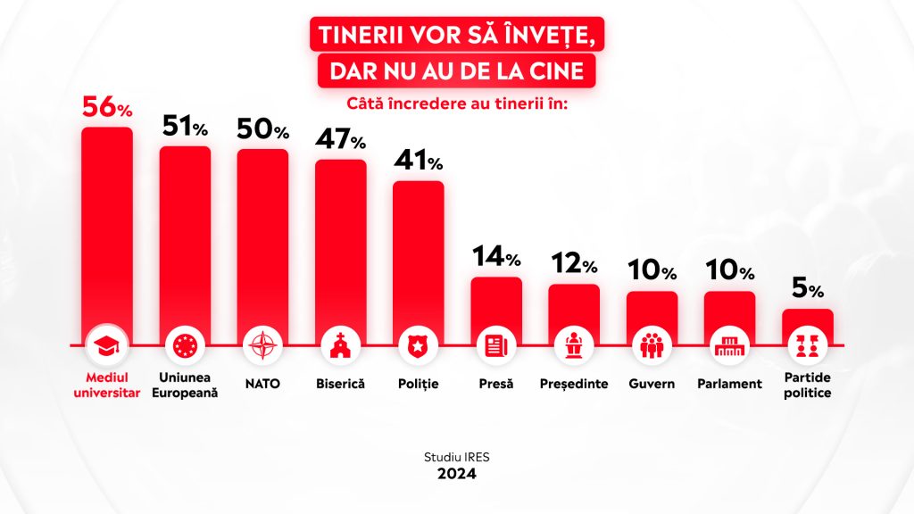 Tinerii vor sa invete dar nu au de la cine incredere