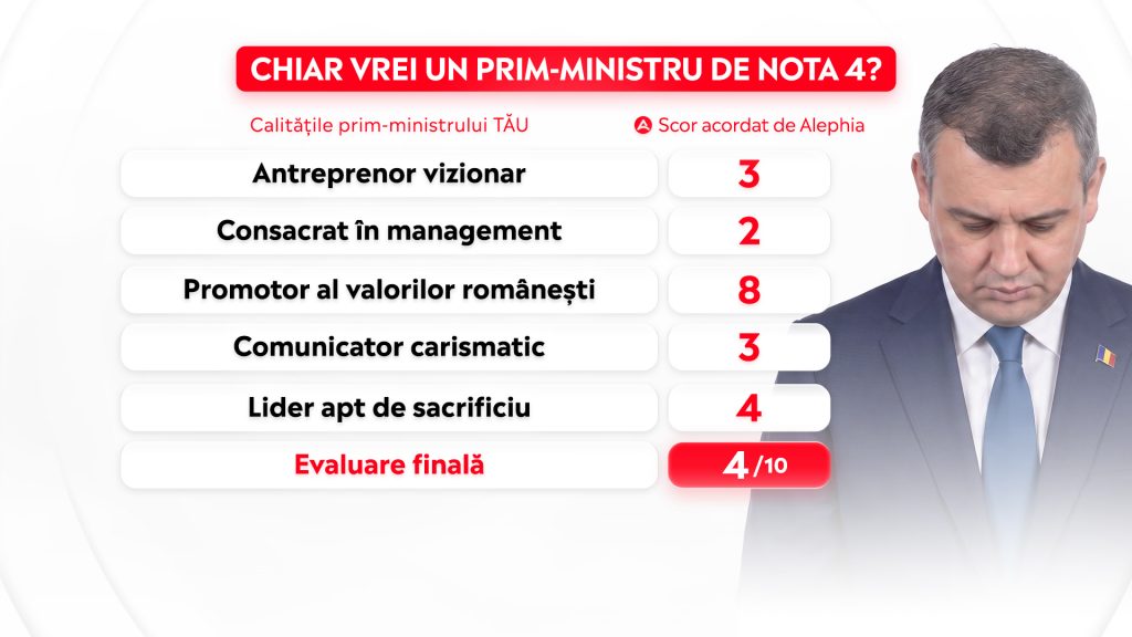 Chiar vrei un prim ministru de nota 4 calitati prim ministru Eugen Tomac evaluare scor Alephia