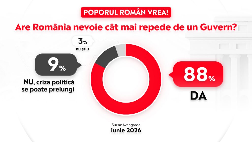 Poporul roman vrea Are Romania nevoie cat mai repede de un Guvern Sondaj Avangarde