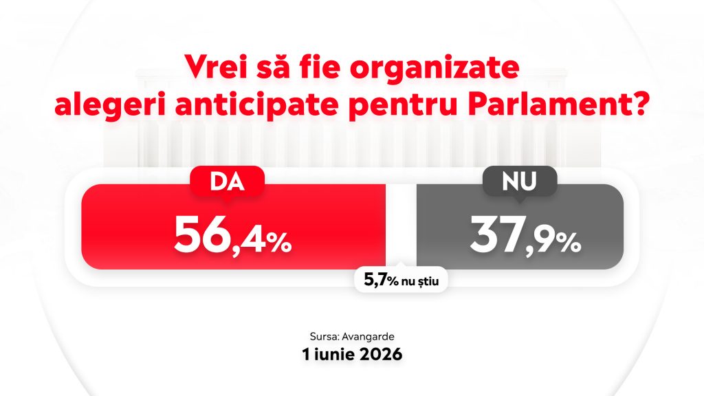 Vrei sa fie organizate alegeri anticipate pentru Parlament Sondaj Avangarde