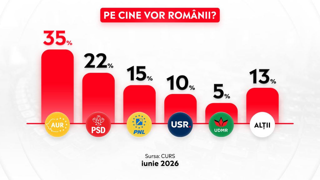 Pe cine vor Romanii Partide Sondaj Curs iunie 2026