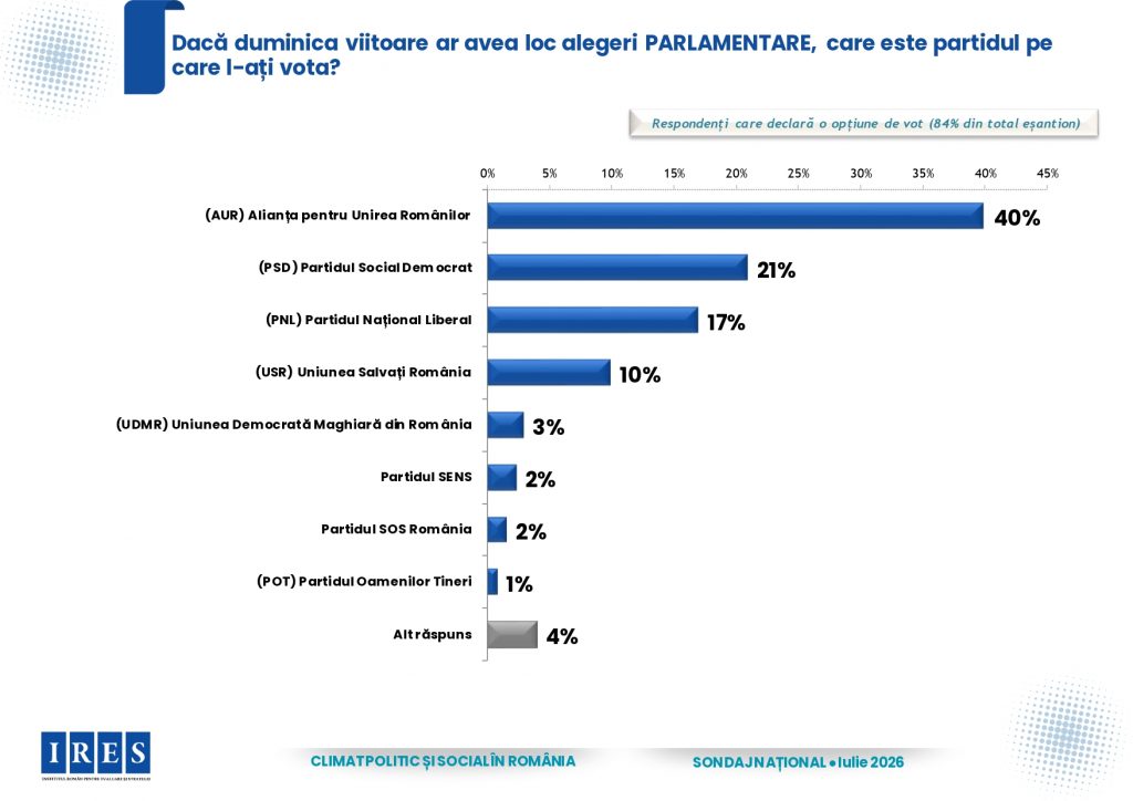 Ires climat politic si social in romania sondaj natonal raport de cercetare iulie 2026 page