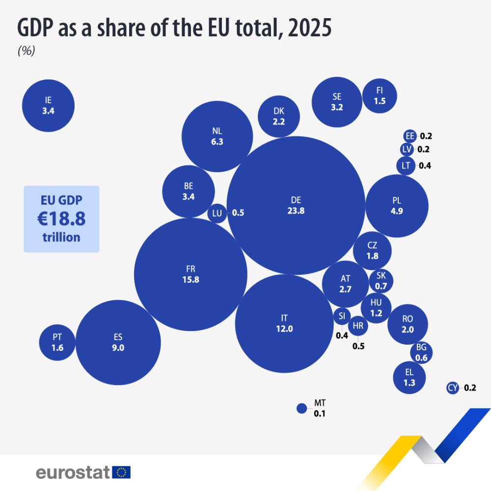 Gdp shares eu total