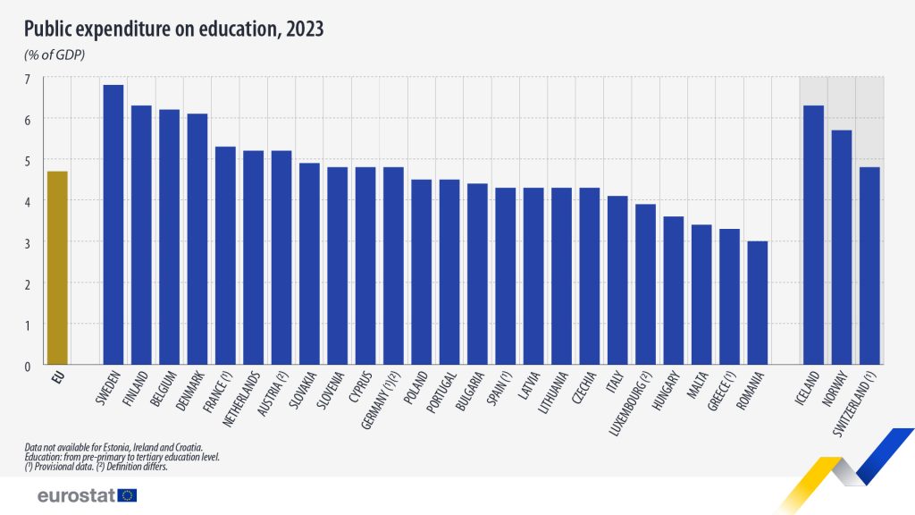 Public expenditure education