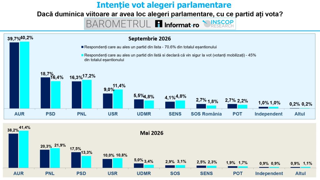 10.09.26 Barometrul Informat.ro Inscop Vot parlamentare 1 page